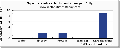 chart to show highest water in butternut squash per 100g